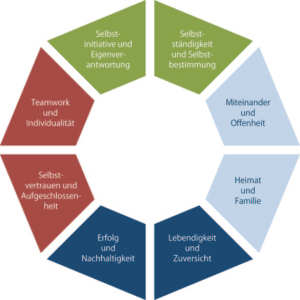 bewohner- und mitarbeiterorientierte Werte