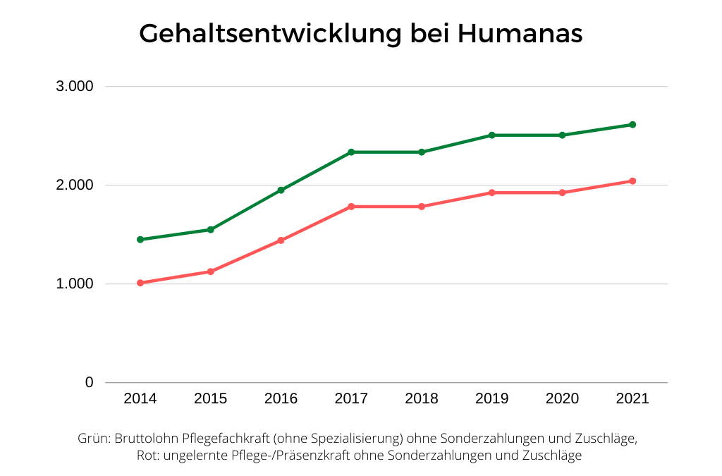 Unsere Lohnentwicklung der vergangenen Jahre