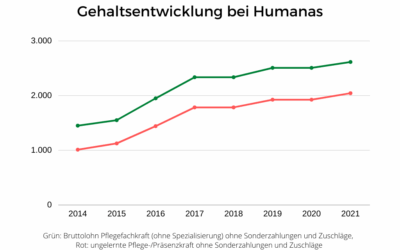 Unsere Lohnentwicklung der vergangenen Jahre